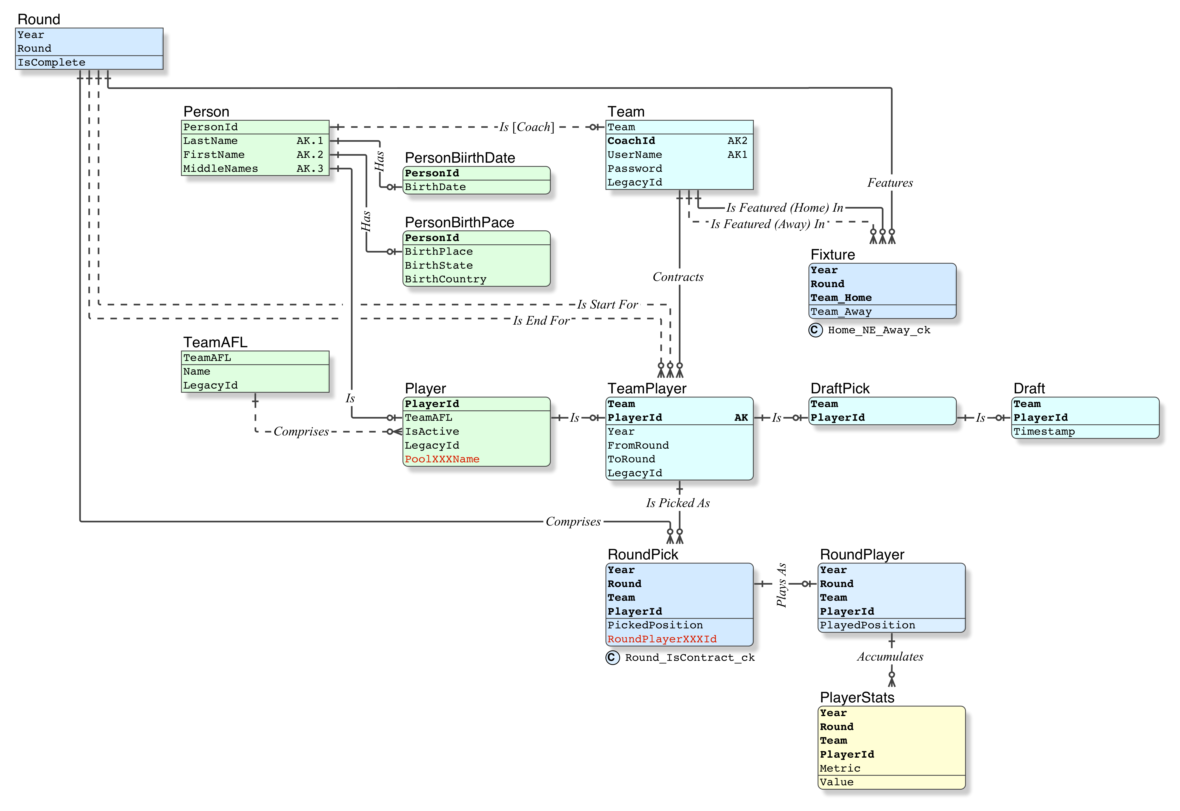 Database Design Advice Specific Example Fantasy Football Stack Overflow