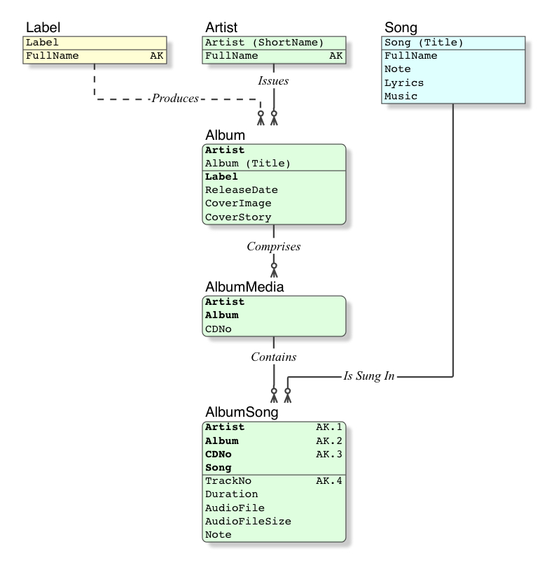 Album Data Model