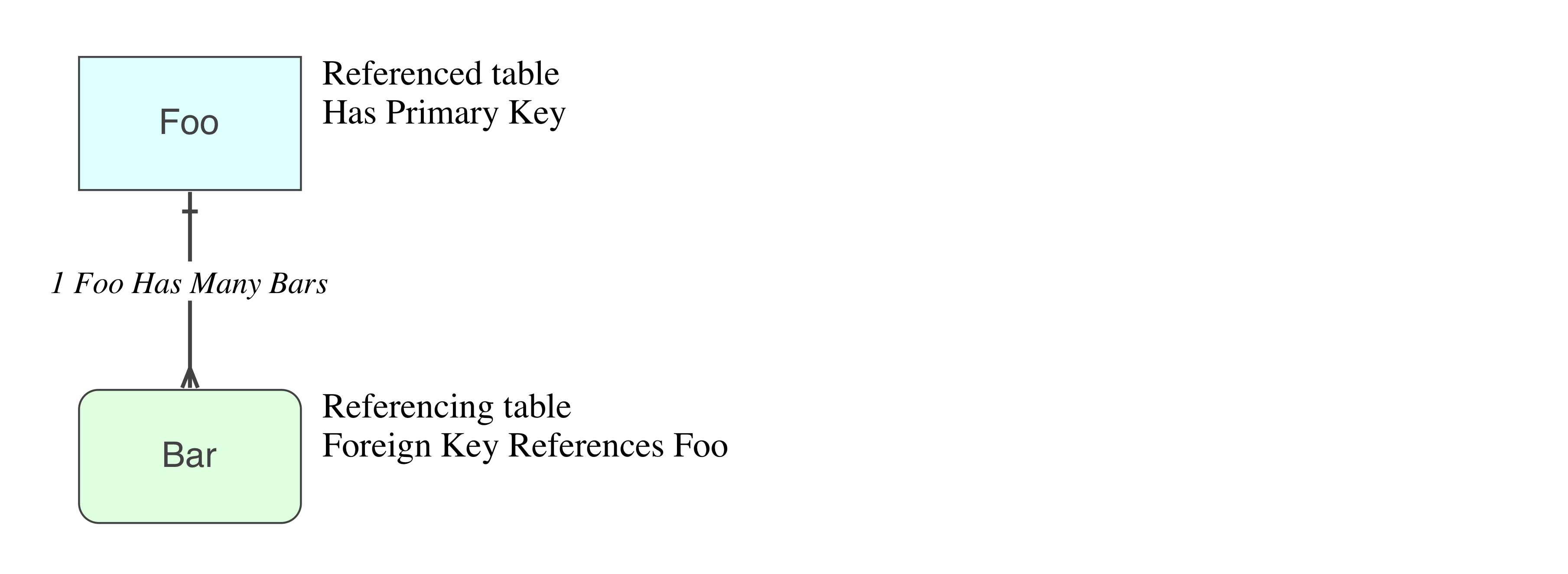 Two tables with one relation