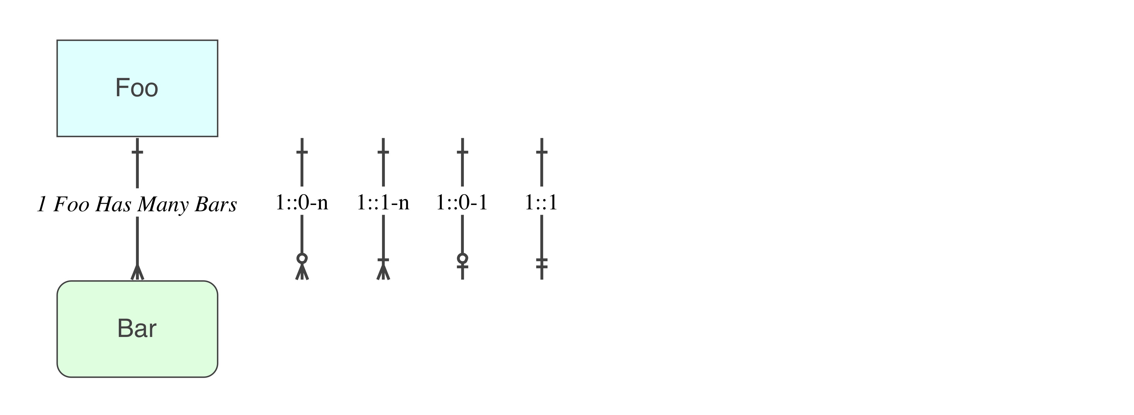 Cardinality