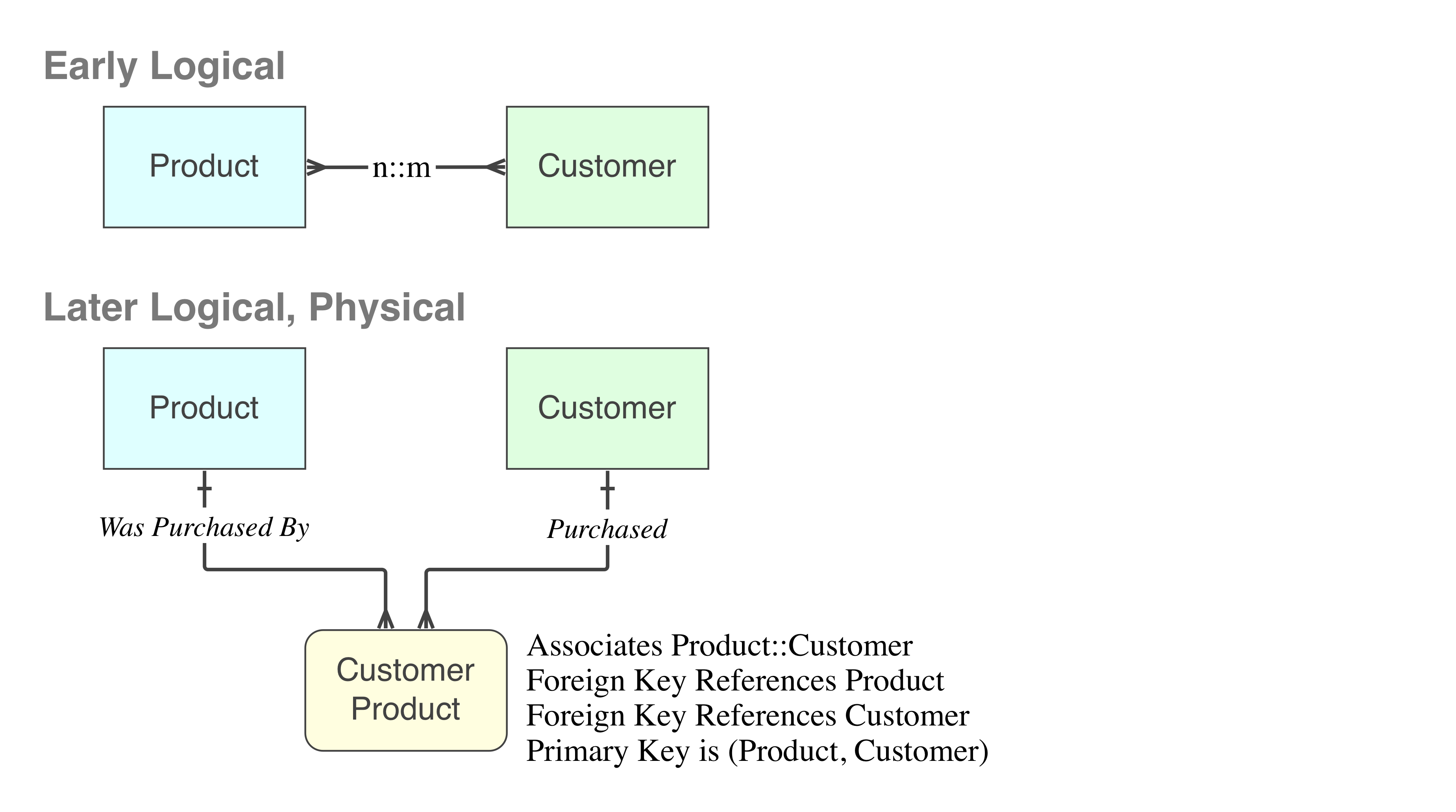 Many-to-many Resolved