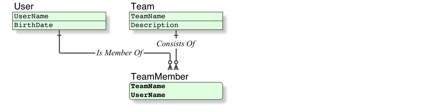 Associative